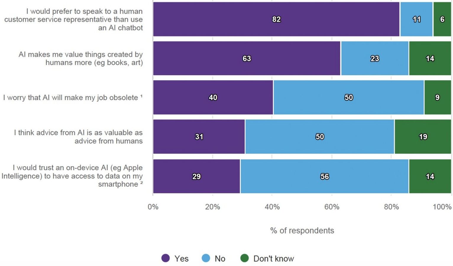 Consumer attitudes towards AI: preference for human customer service, value of human-made things, and trust in AI (Birch, 2025).