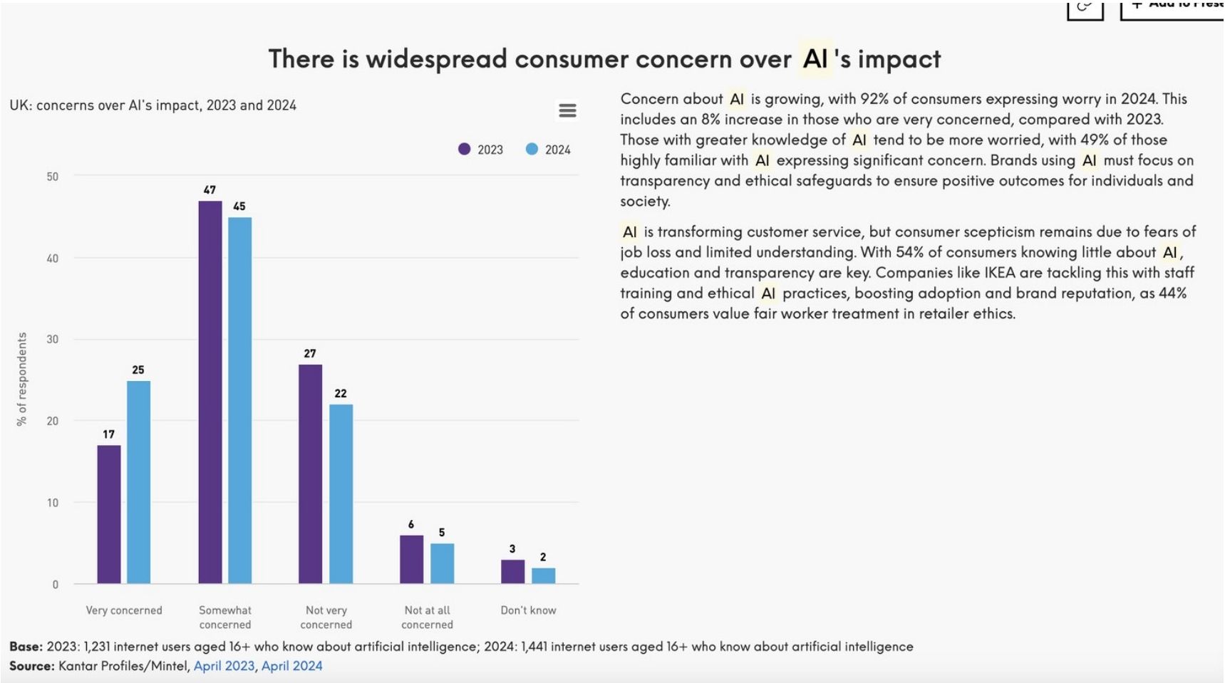 UK: concerns over AI's impact, 2023 and 2024. Base: 1,231 internet users aged 16+ in 2023; 1,441 in 2024. Source: Kantar Profiles/Mintel, April 2023, April 2024 (Birch, 2025).