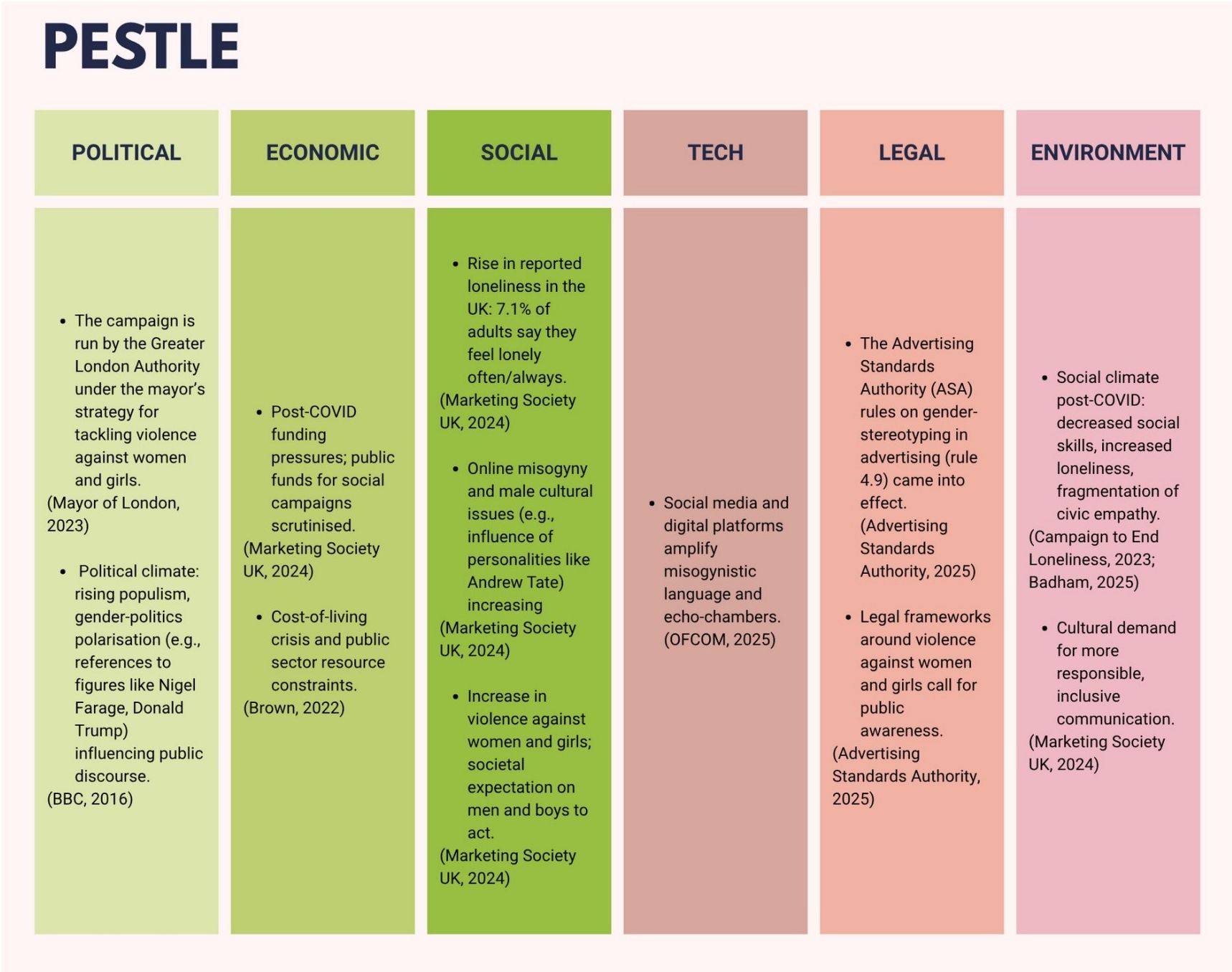 Figure 6: Mayor of London: Maaate Campaign PESTLE analysis.