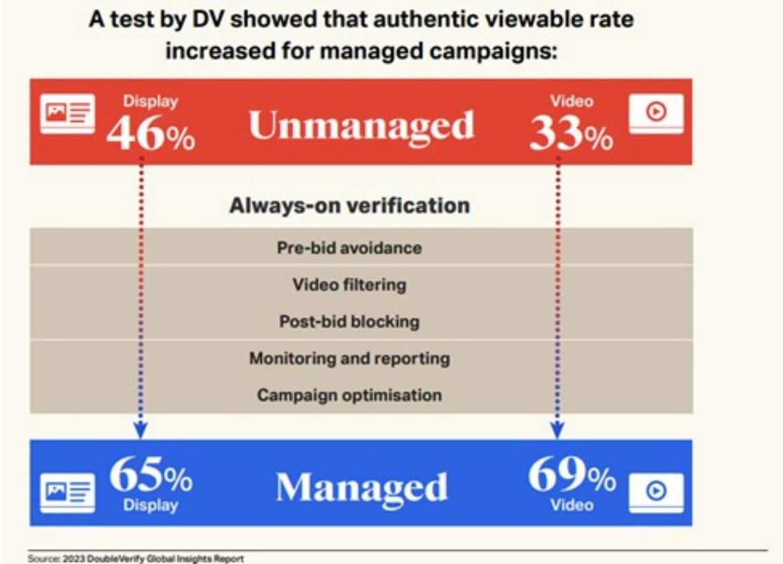 Authentic viewable rate uplift for managed campaigns. Source: 2023 DoubleVerify Global Insights Report (DoubleVerify, 2023).