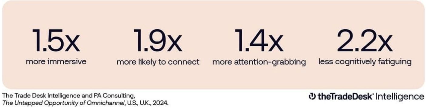 Statistics about omnichannel advertising (TheTradeDesk, 2024).