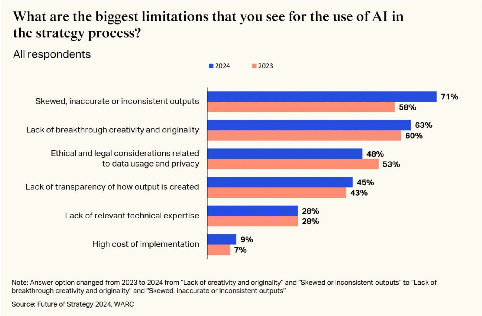 What are the biggest limitations that you see for the use of AI in the strategy process? Source: Future of Strategy 2024, WARC (WARC, 2024b).
