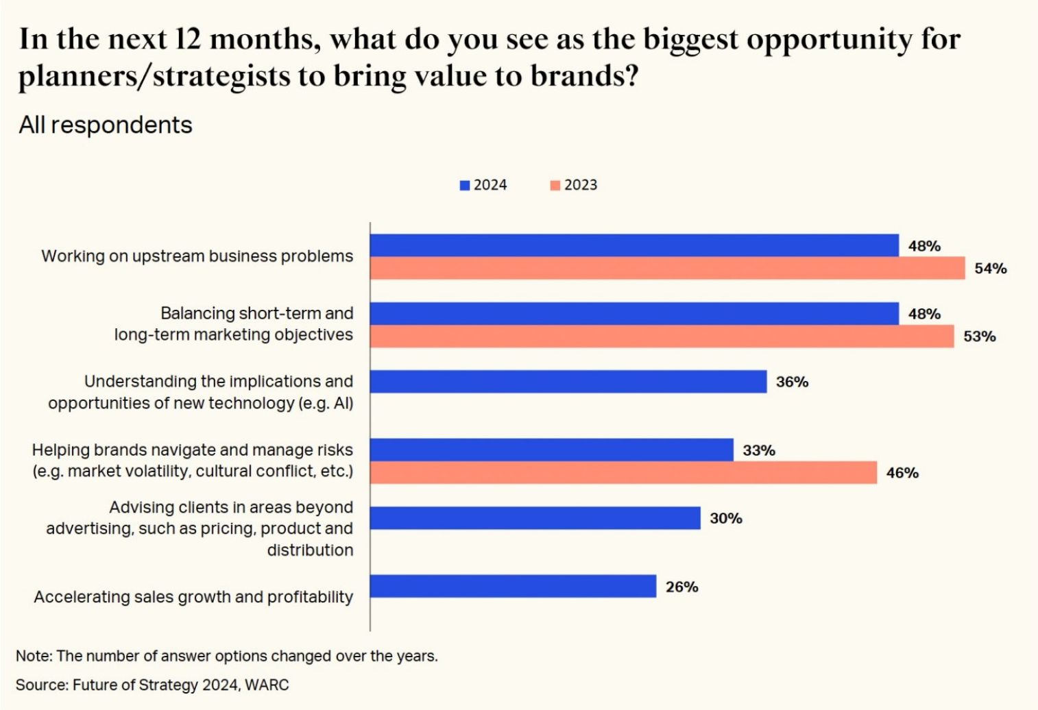 In the next 12 months, what do you see as the biggest opportunity for planners/strategists to bring value to brands? Source: Future of Strategy 2024, WARC (WARC, 2024a).