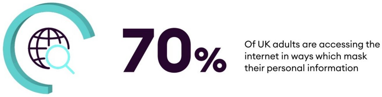 70% of UK adults are accessing the internet in ways which mask their personal information (Nano Interactive, 2023).