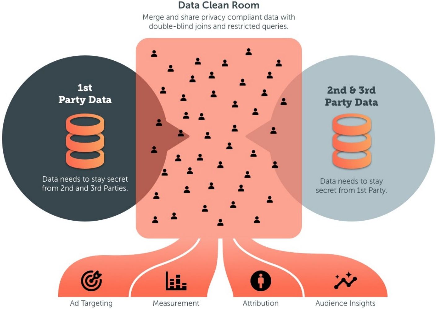 Diagram illustrating Data Clean Rooms — 1st party data and 2nd/3rd party data merging into a central clean room for ad targeting, measurement, attribution and audience insights (pickaxe, 2023).