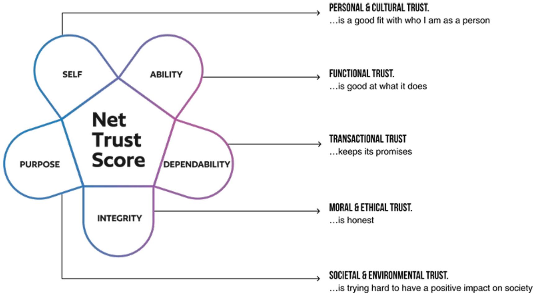 Edelman's five trust-building dimensions (Edelman, n.d.).