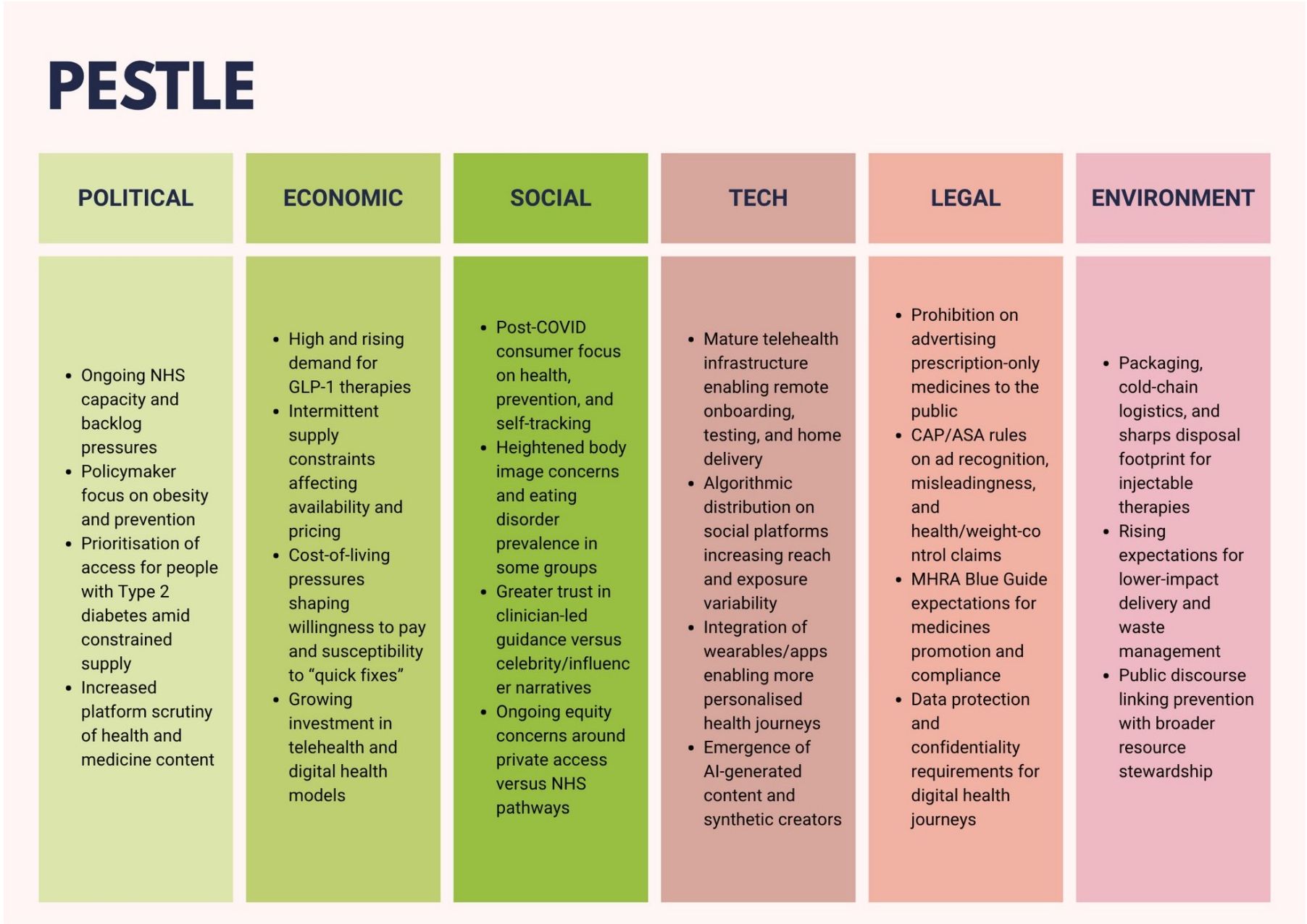 Figure 3: PESTLE analysis of the UK weight-loss medicines context. Source: Author's own, based on Department of Health and Social Care (2022); NHS (2023); NHS England (2024); GOV.UK (2025); ASA/CAP (2025a; 2025b); WARC Exclusive (2025); Barry (2025); WARC Best Practice (2025a; 2025b).